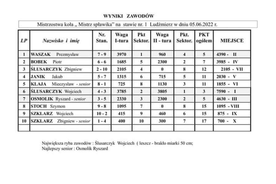 Mistrz Koła 2022 - spławik